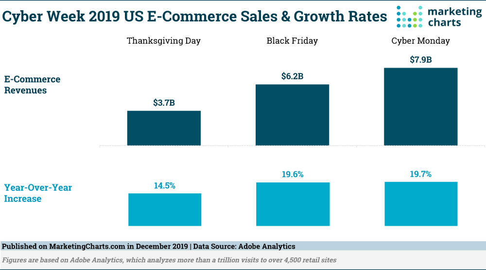 Adobe-Cyber-Week-E-Commerce-Sales-Growth-Rates-Dec2019