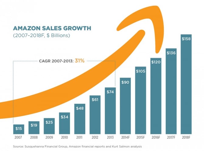 Amazon-Sales-Graph