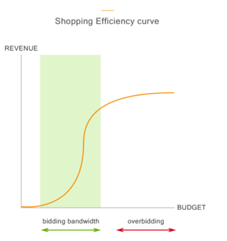 Effizienz-beim-Bieten-auf-Google-Shopping