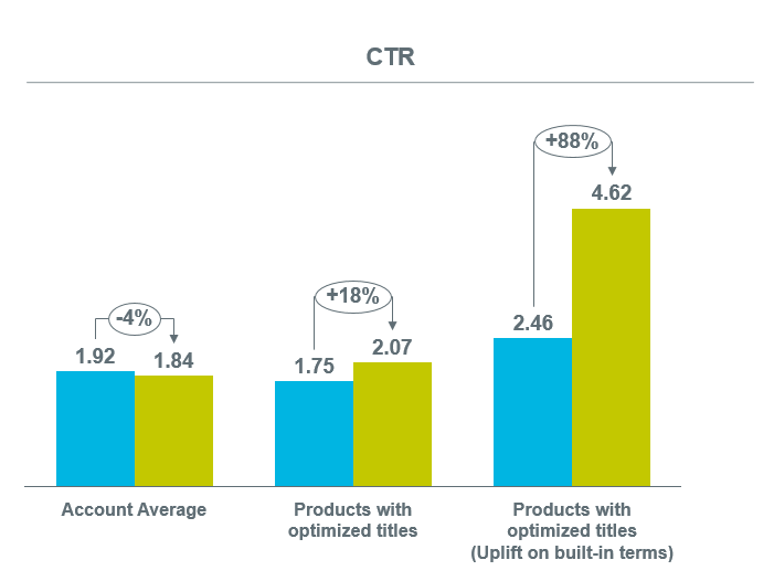 Google-Produkte-Titel-Optimierungs-Statistiken