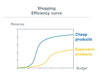 Preise-senken-Google-Shopping