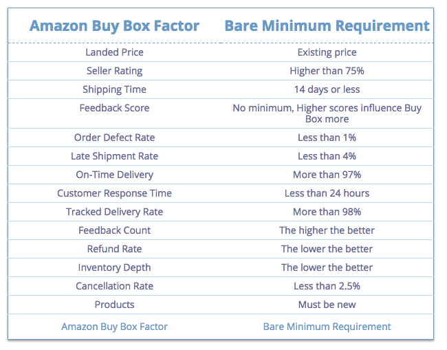 amazon-buy-box-Faktoren