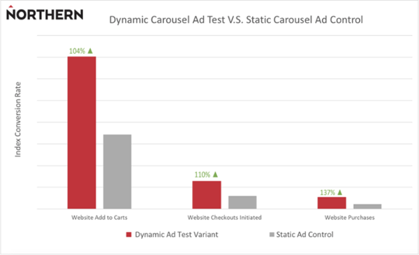 facebook-ads-product-feed-optimization-results