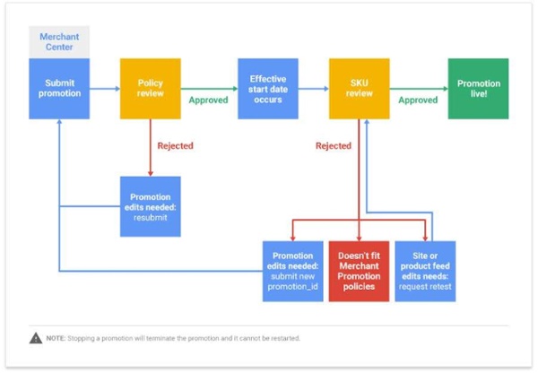 google_merchant_promotion_genehmigung_process